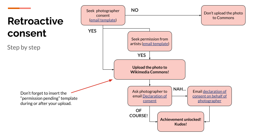 Decision tree about obtaining and documenting consent for releasing a photo under a Creative Commons license.