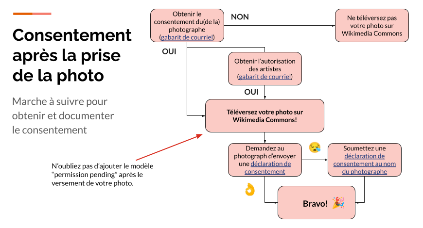 Diagramme indiquant les étapes à suivre pour obtenir le consentement puis le communiquer à Wikimedia Commons.